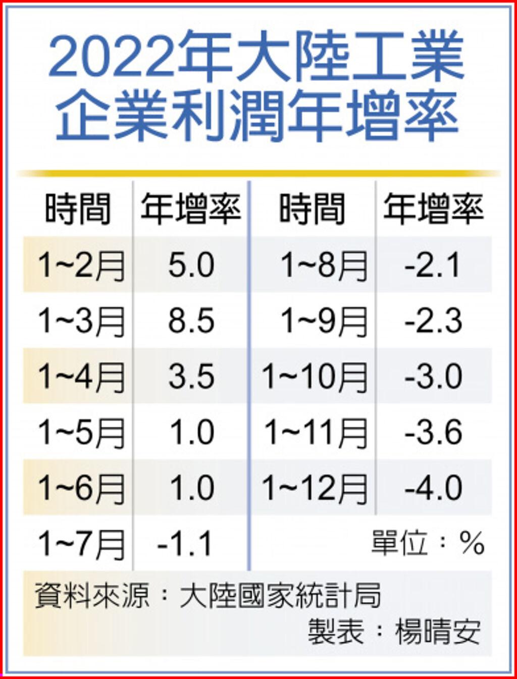 陸去年工業企業利潤跌4% - 國際 - 旺得富理財網