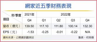 網家近五季財務表現