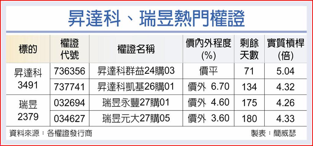 昇達科、瑞昱熱門權證