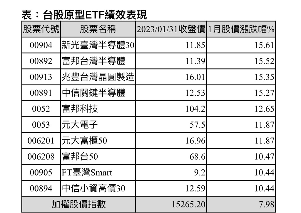1月台灣原型ETF績效前10名漲幅排行（表／投信法人提供）
