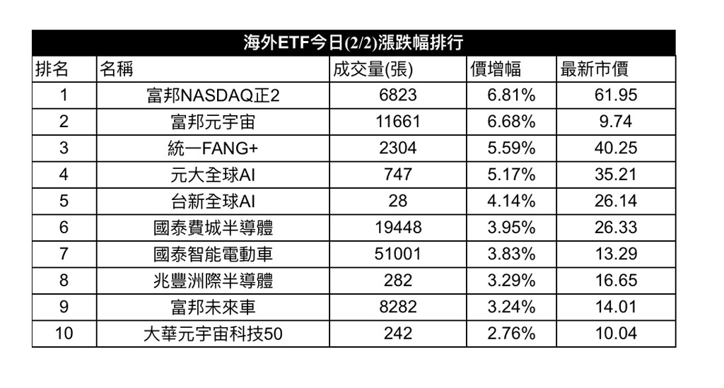 海外ETF今日漲幅排行前10大標的（表格:任珮云）