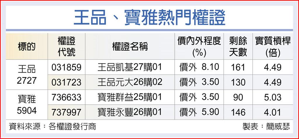 王品、寶雅熱門權證