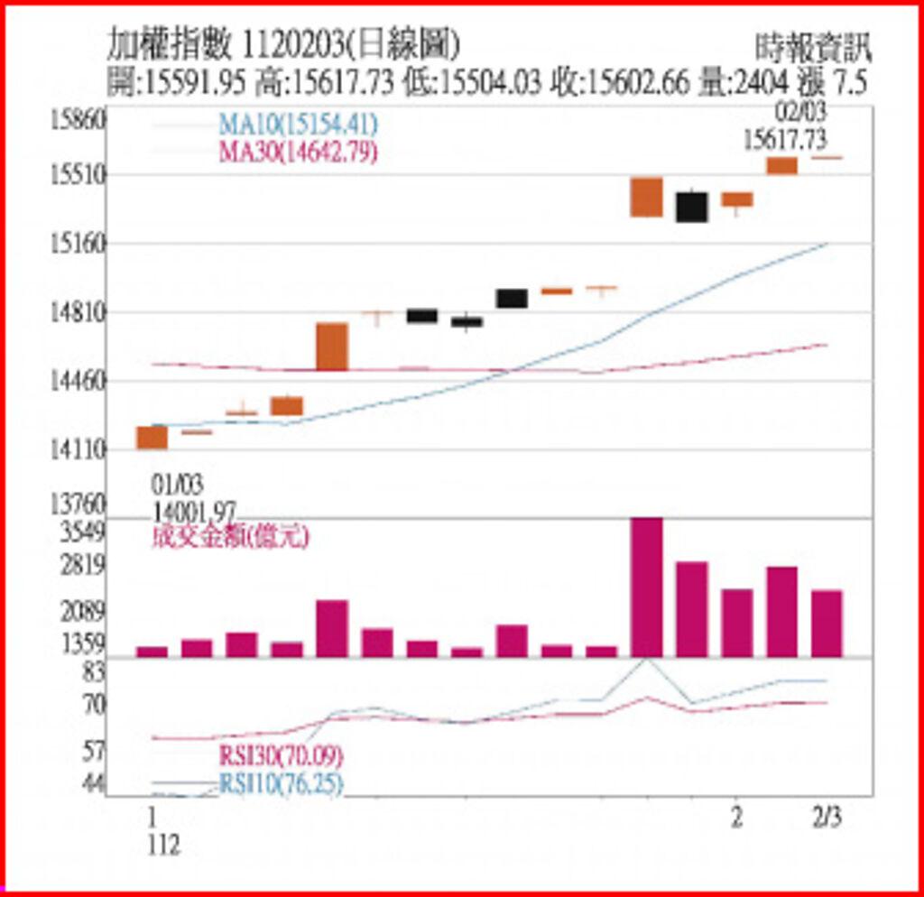 加權指數  1120203(日線圖)