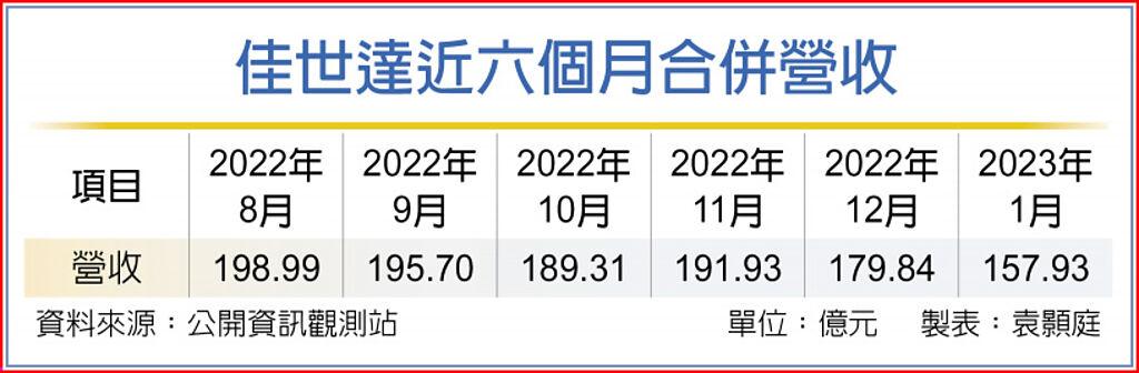 佳世達近六個月合併營收
