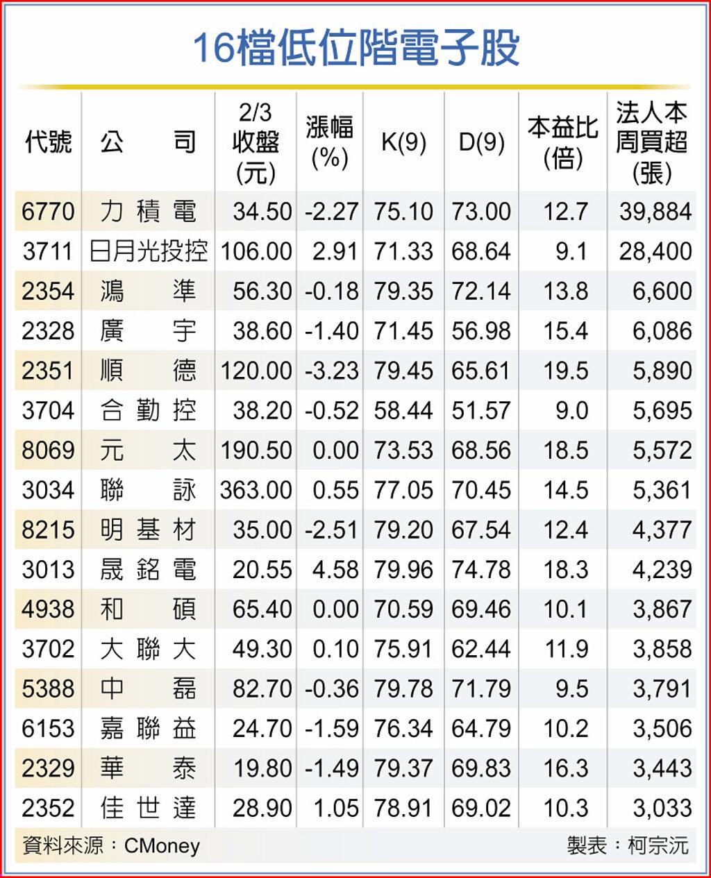 16檔低位階電子股