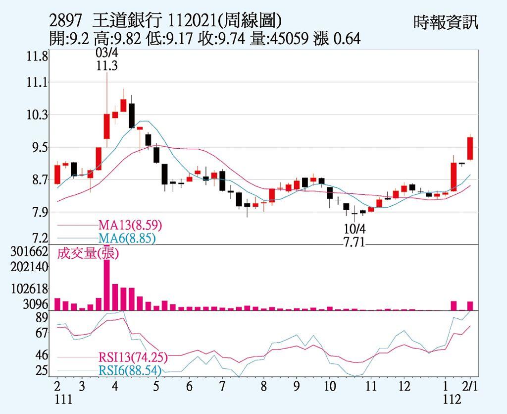 王道銀周線圖