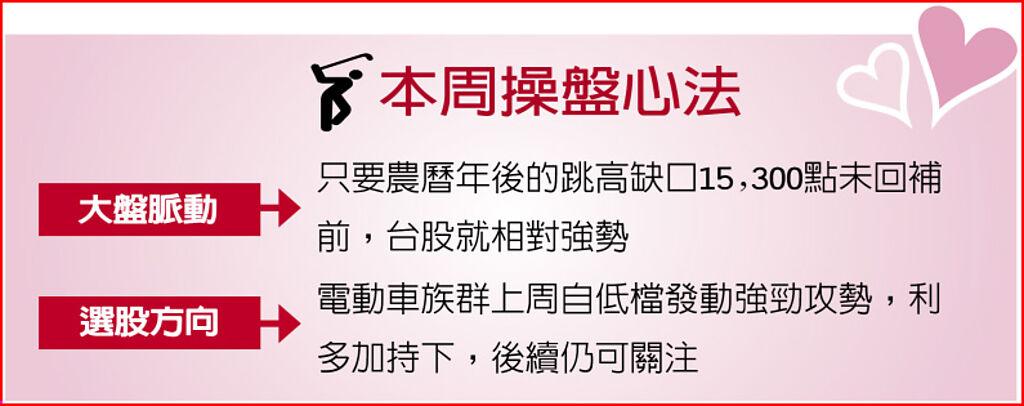 本周操盤心法