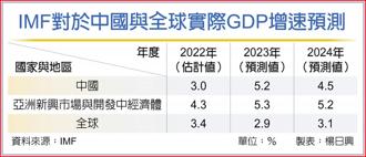 IMF對於中國與全球實際GDP增速預測