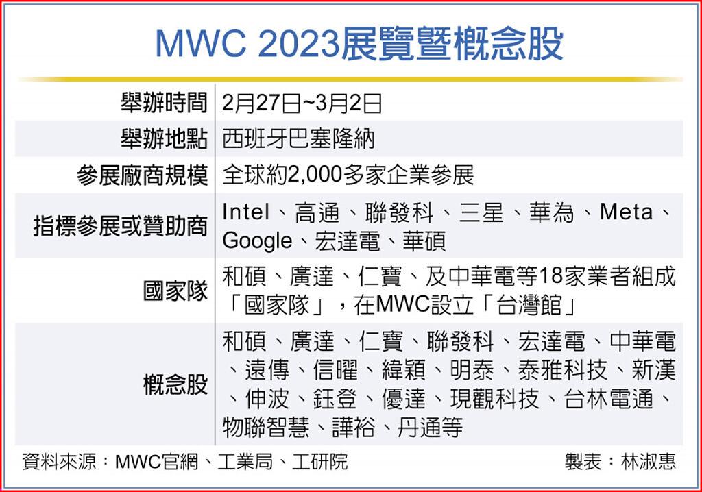 MWC 2023展覽暨概念股
