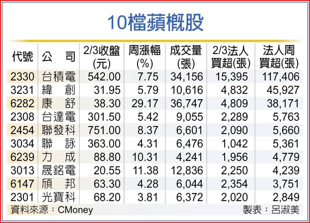 10檔蘋概股