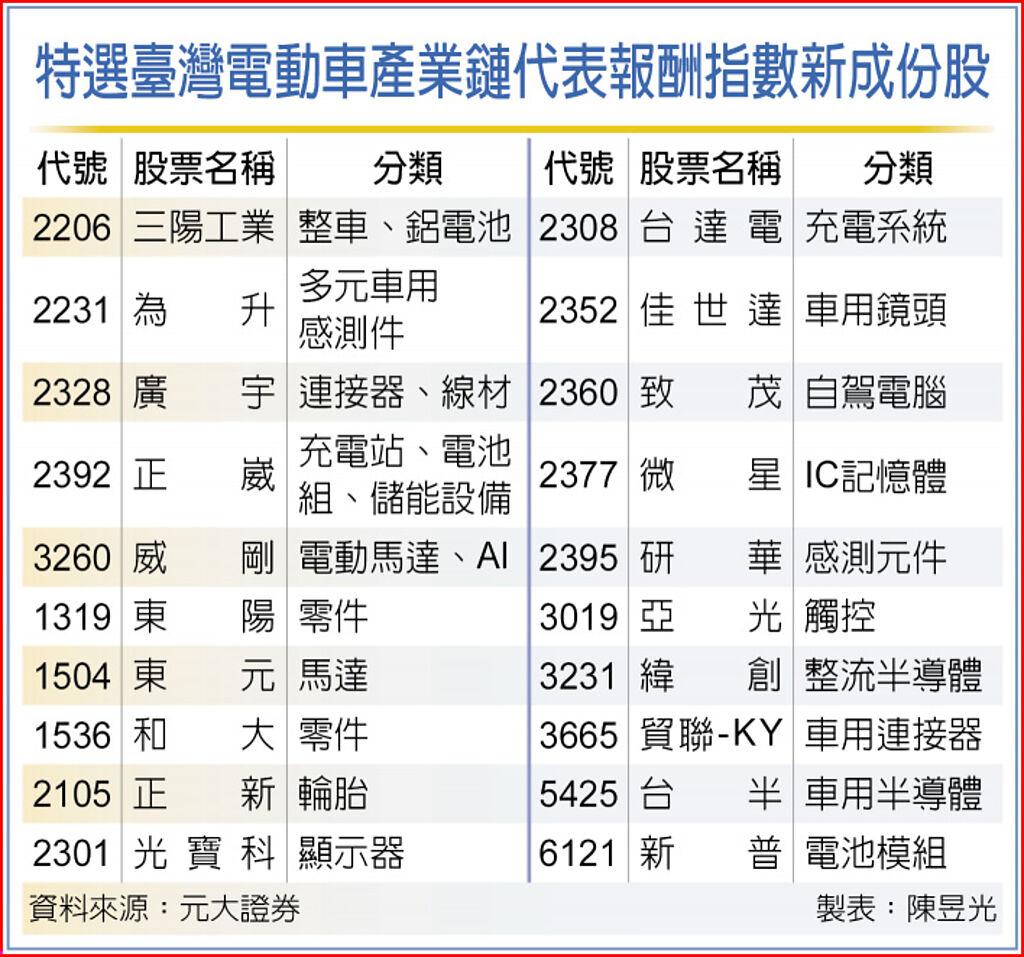 特選臺灣電動車產業鏈代表報酬指數新成份股