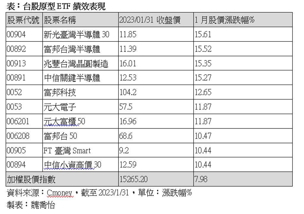 台股ETF表現