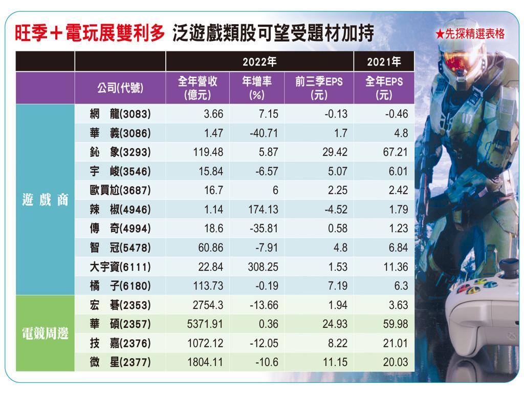旺季+電玩展雙利多 泛遊戲類股可望受題材加持。(圖/先探投資週刊提供)
