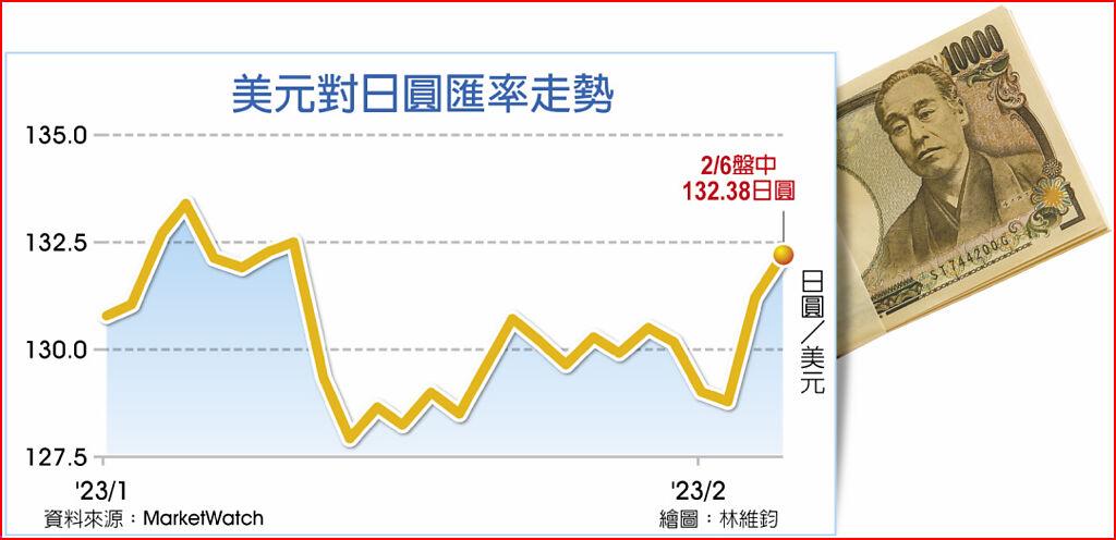 美元對日圓匯率走勢