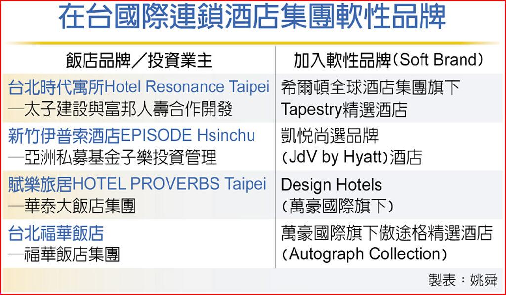 在台國際連鎖酒店集團軟性品牌