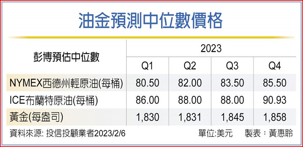 油金預測中位數價格
