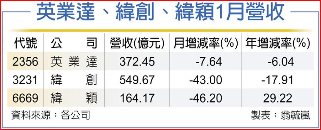 英業達、緯創、緯穎1月營收