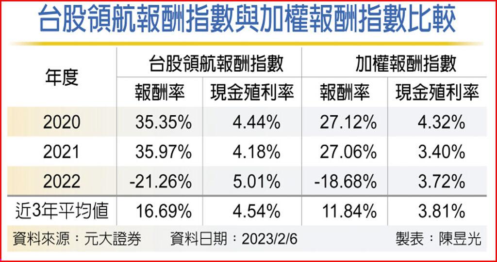 台股領航報酬指數與加權報酬指數比較