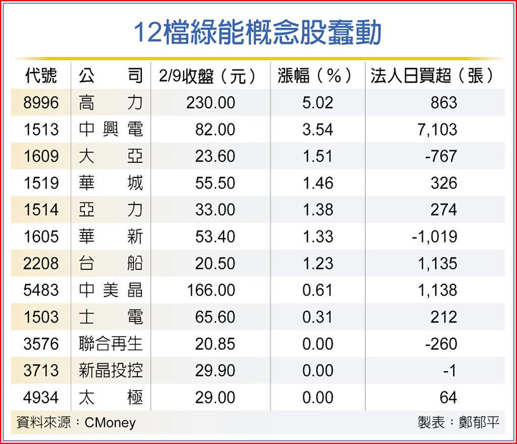 12檔綠能概念股強出頭- 上市櫃- 旺得富理財網