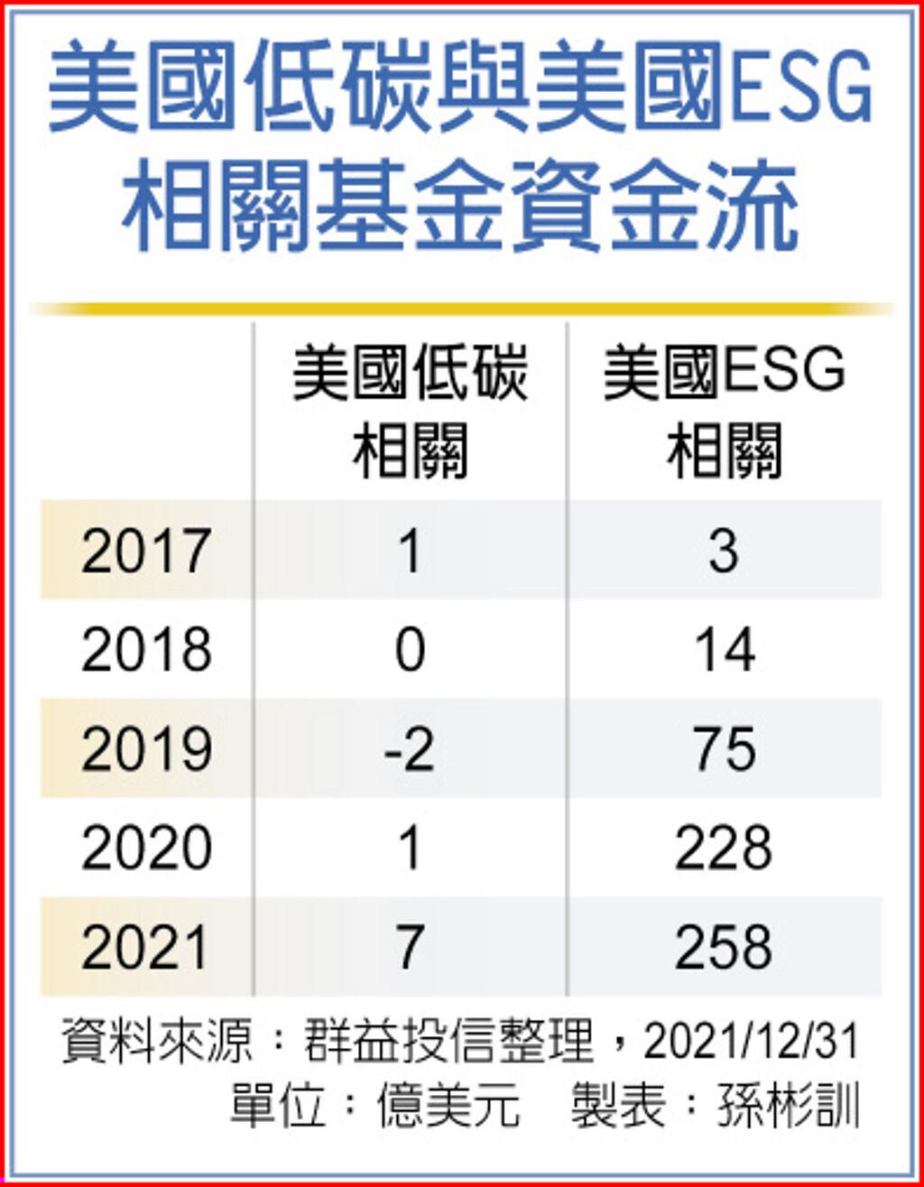 台股ESG題材搶搭資金浪潮- 基金- 旺得富理財網