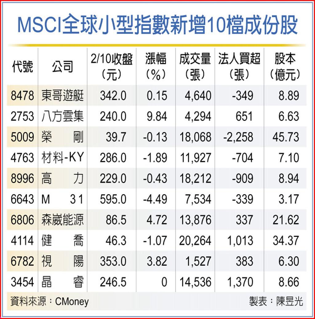 MSCI調整小型指數增10檔- 上市櫃- 旺得富理財網