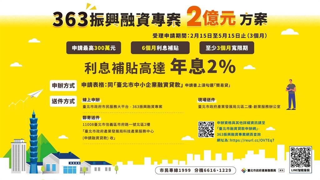 深獲台北市中小企業矚目的「363振興融資專案」，將自2月15日起開放受理。(主辦單位提供)