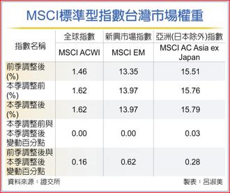 MSCI標準型指數台灣市場權重