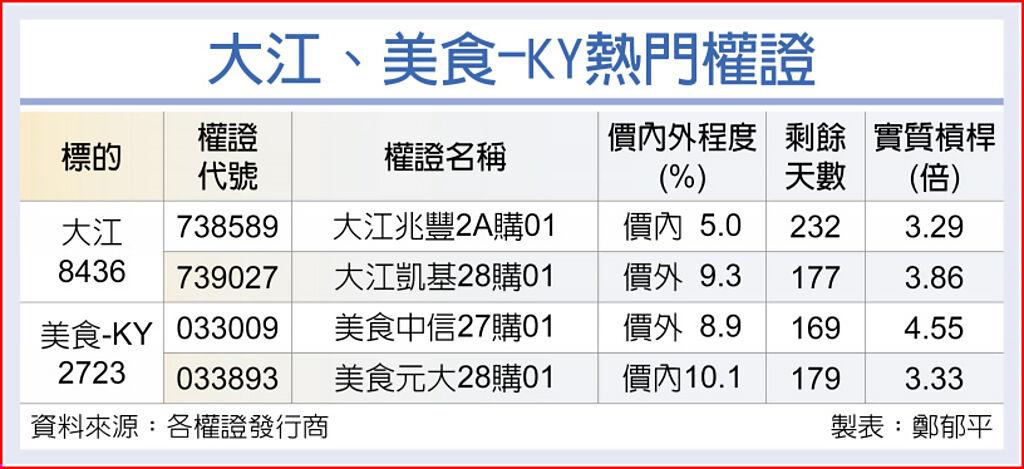 大江、美食-KY熱門權證