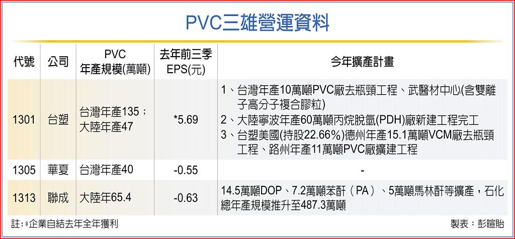 外銷升溫 台塑PVC報價連三漲 - 上市櫃 - 旺得富理財網