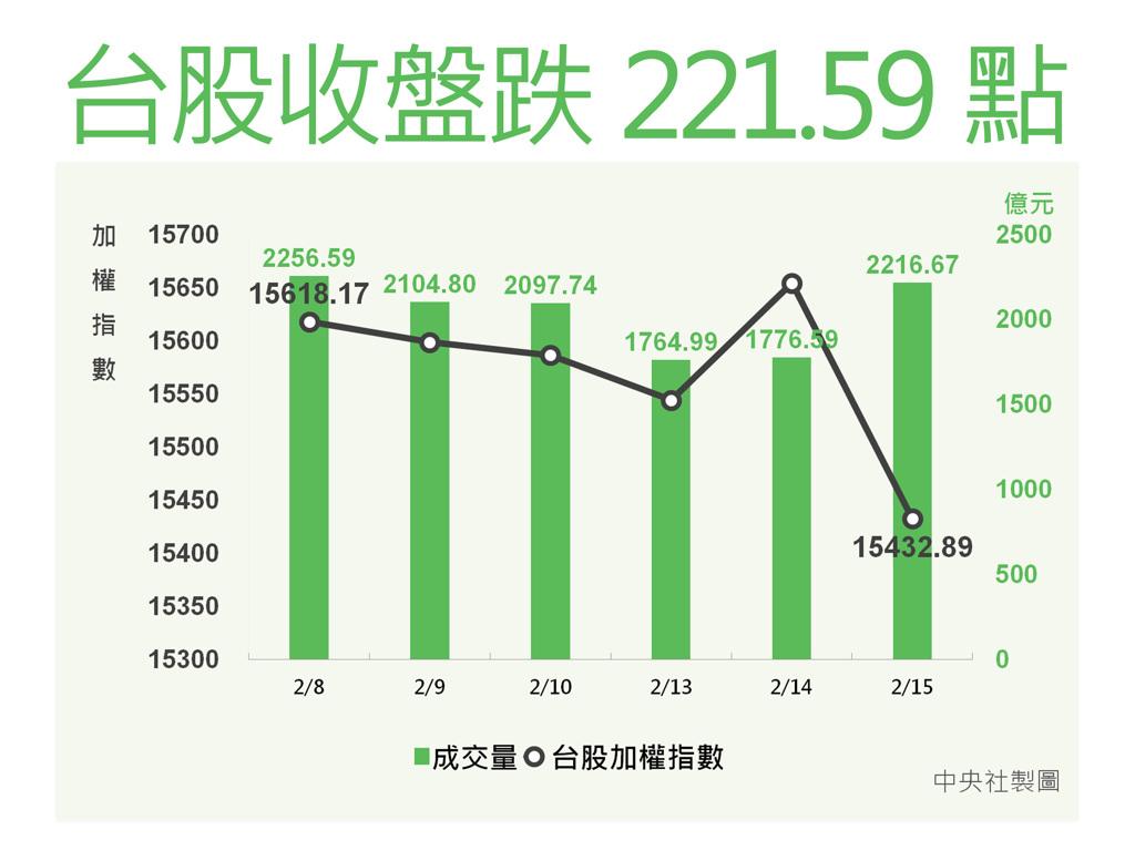 巴菲特重砍台積電86％！網路聲量單日衝破1.2萬筆PTT股板：「巴比Q了」 - 上市櫃- 旺得富理財網