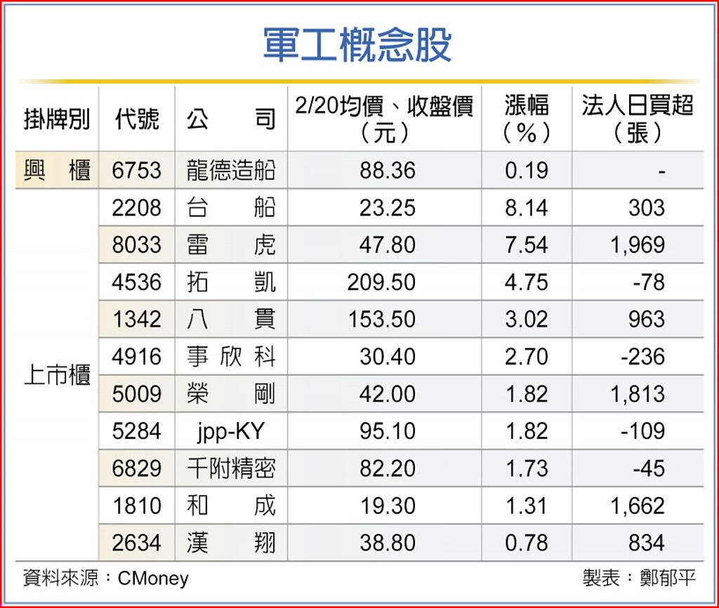 龍德造船申購夯軍工股沾光- 上市櫃- 旺得富理財網