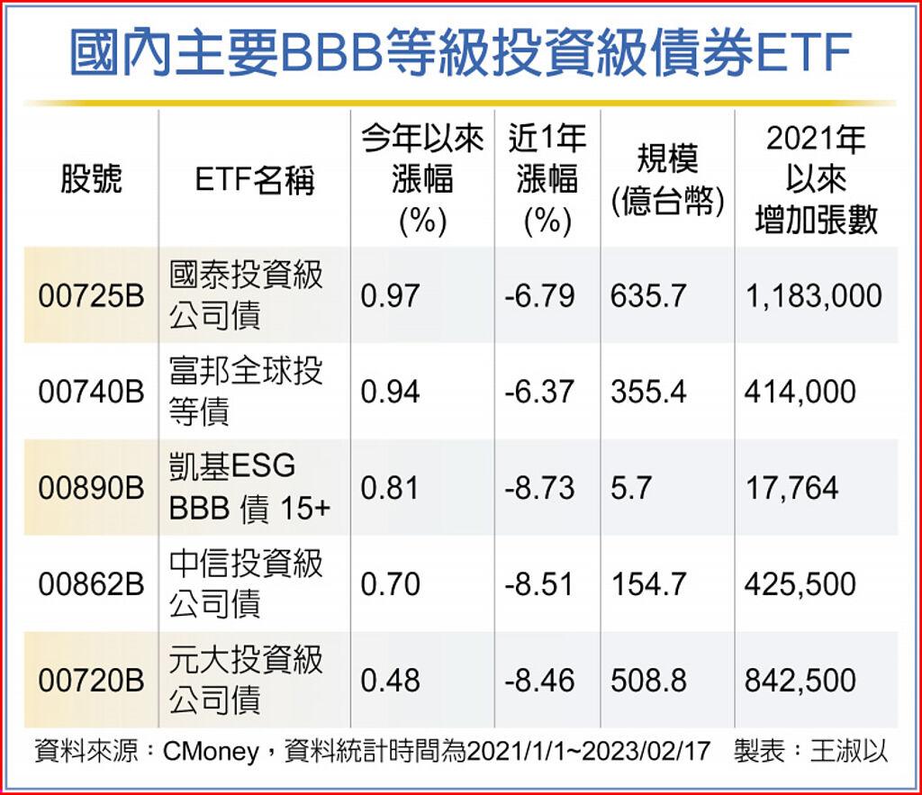 投資級公司債ETF 人氣爆棚- 基金- 旺得富理財網