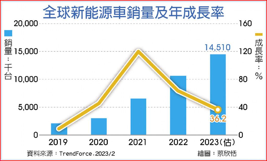 新能源車 全球銷售破千萬輛 上市櫃 旺得富理財網