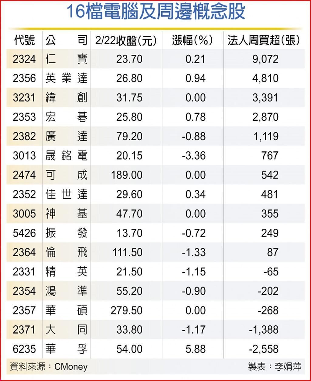 16檔pc概念股 法人買超力挺 上市櫃 旺得富理財網