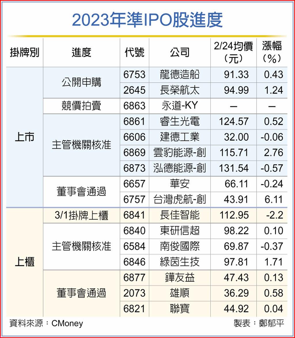 台股全年IPO 戰10年新高 上市櫃 旺得富理財網