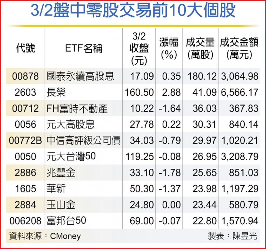 零股族搶賺配息 股債etf超吸金 上市櫃 旺得富理財網