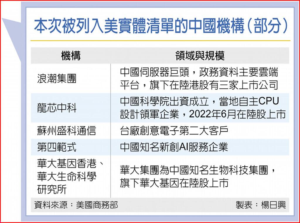 擴大制裁 中國28實體遭美列黑名單 上市櫃 旺得富理財網