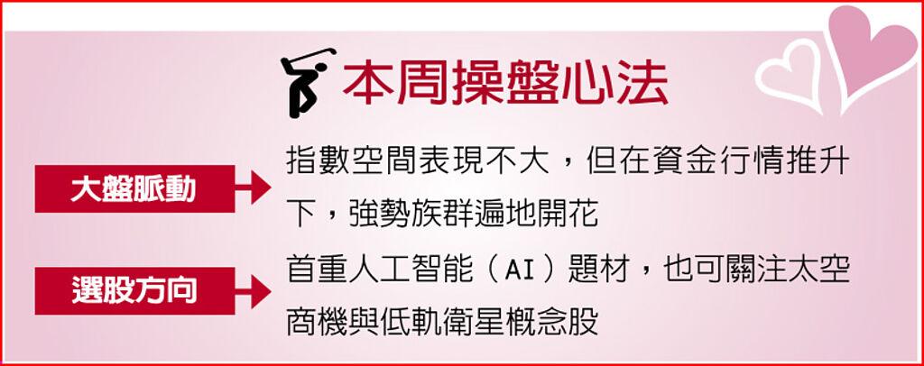 本周操盤心法