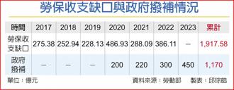 勞保收支缺口與政府撥補情況