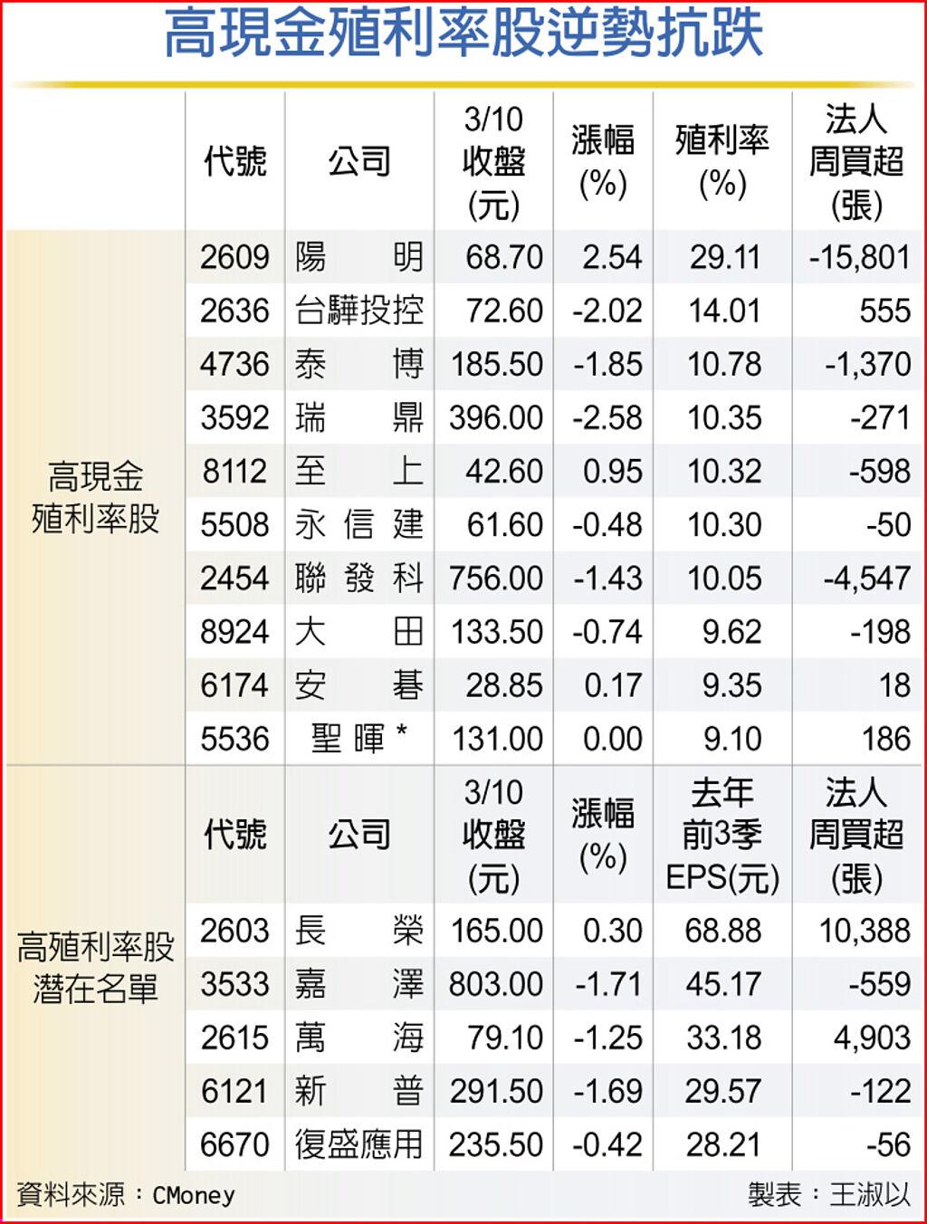 陽明帶頭高殖利率股抗跌- 上市櫃- 旺得富理財網