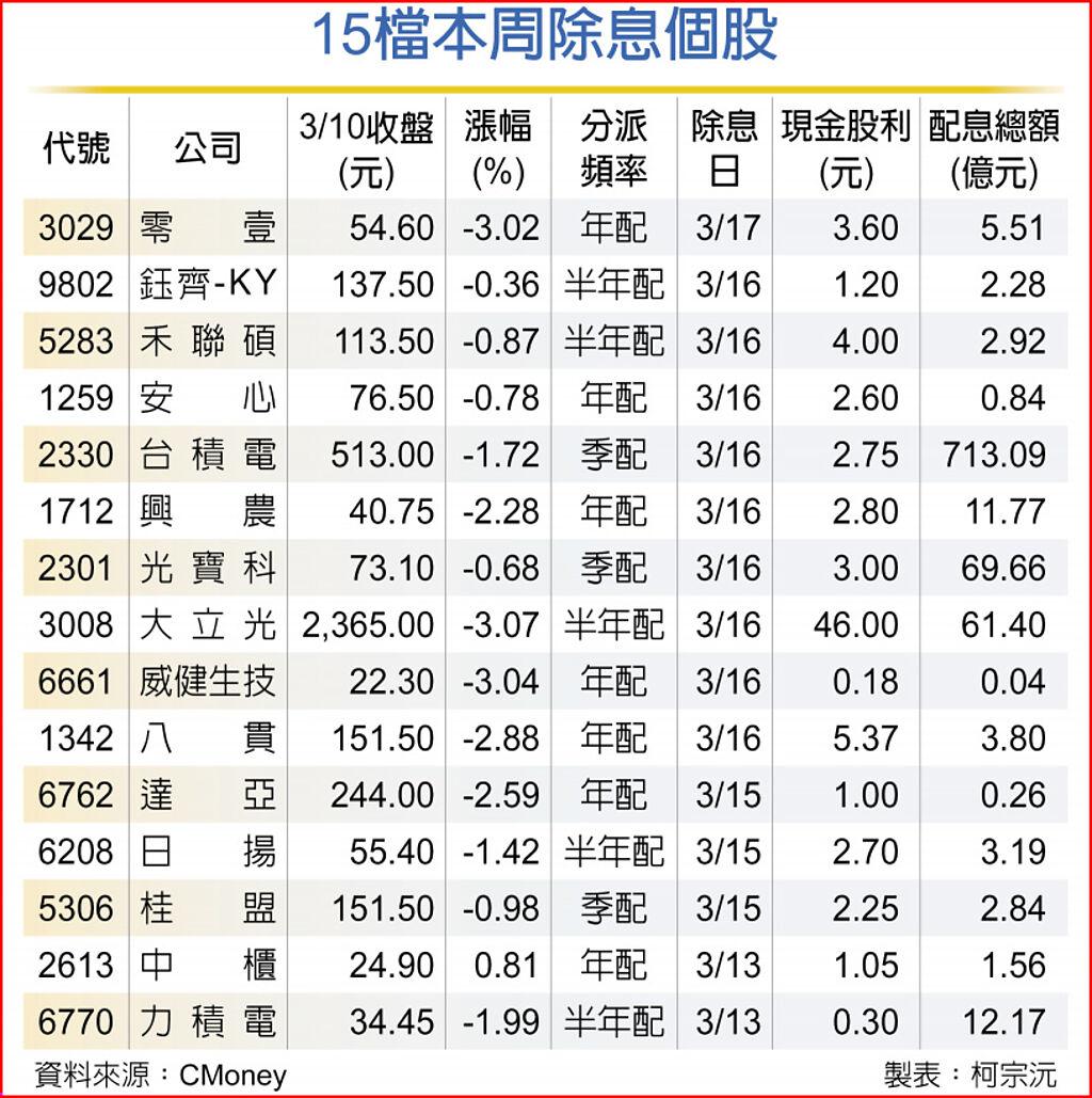 15檔本周除息個股