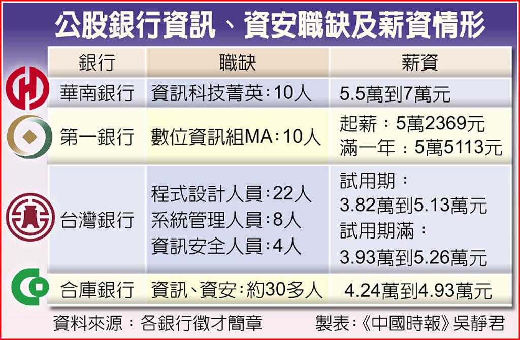 公股銀行搶資安人才 祭7萬高薪 - 上市櫃 - 旺得富理財網