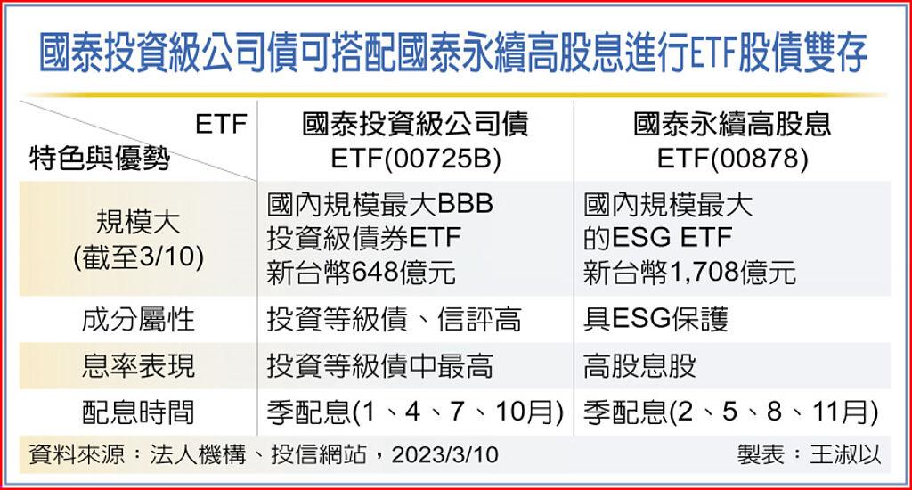 國泰投資級公司債可搭配國泰永續高股息進行ETF股債雙存