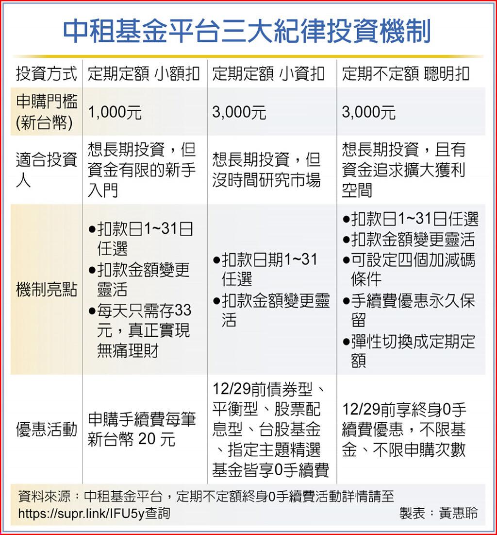 中租基金平台三大紀律投資機制