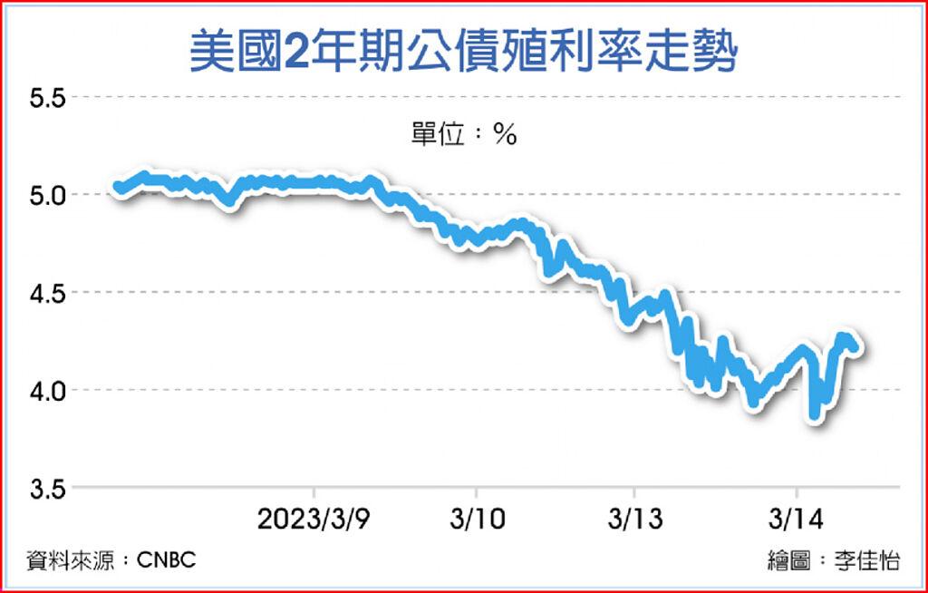 瘋避險 美債創36年最大漲勢 國際 旺得富理財網