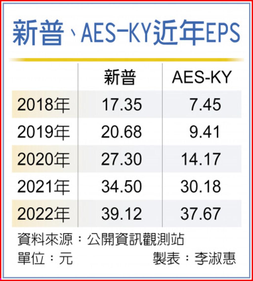 新普、AES-KY近年EPS