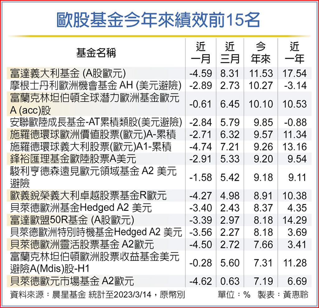歐股基金今年來績效前15名