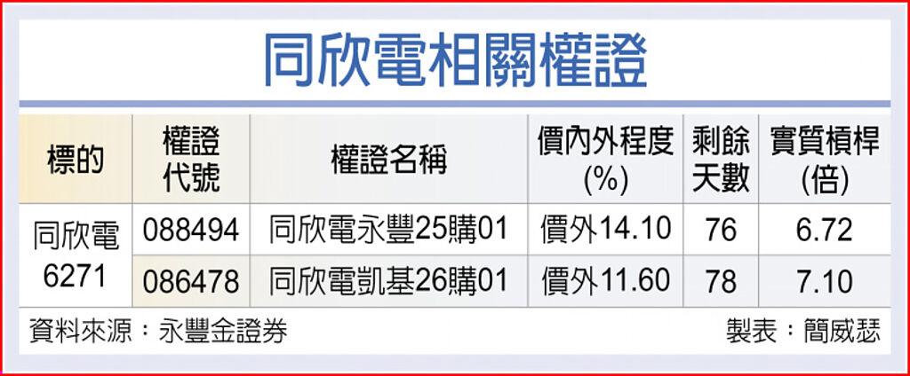 同欣電相關權證