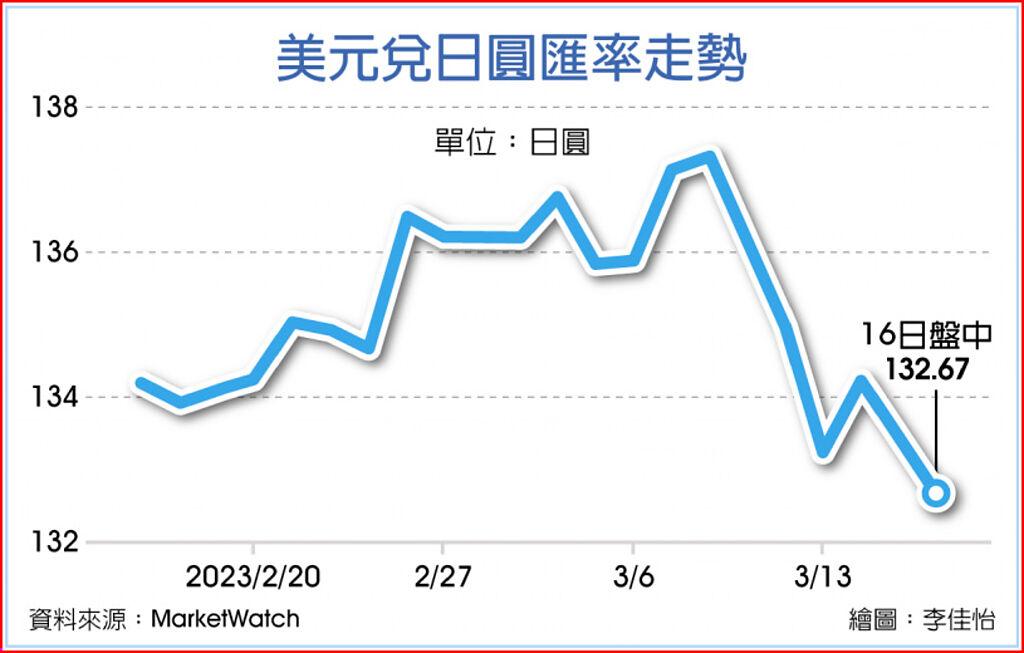 美元兌日圓匯率走勢