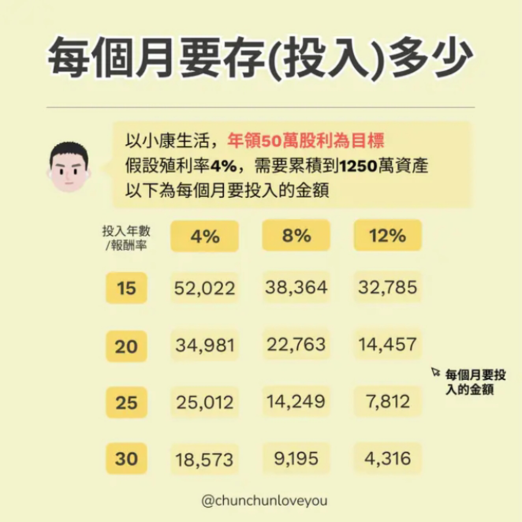存股小白每月存（投入）金額試算（翻攝Dcard理財板）